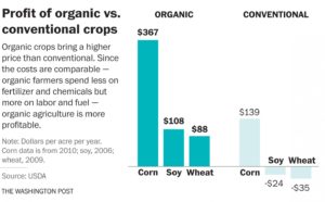 Beyond Clean Water: Organic Farms Command Higher Retail Prices.